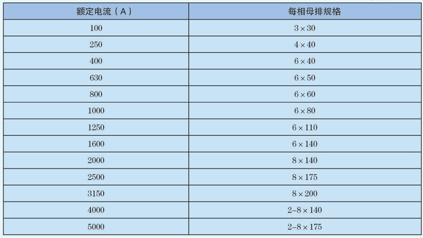 母线槽额定电流与每相母排规格对照表