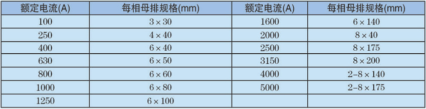 表2 母线槽不同电流等级的母线其每相的母排规格