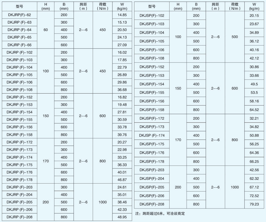 大跨距托盘式电缆桥架DKJRP(F) 和 DKJSP(F)型号的参数